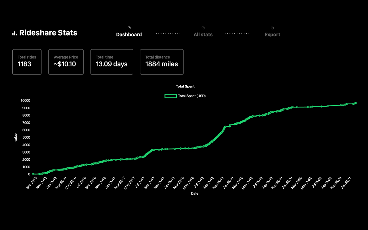 RideShare Trip Stats Preview image 1