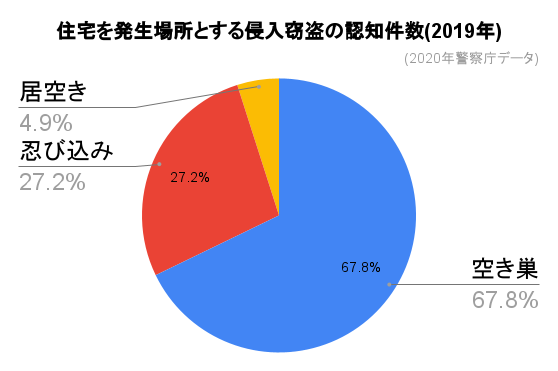 住宅を発生場所とする侵入窃盗の認知件数(2019年)