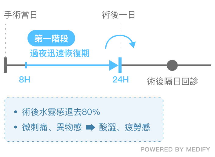 近視雷射術後第1天過夜迅速恢復期