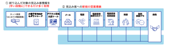 営業プロセス