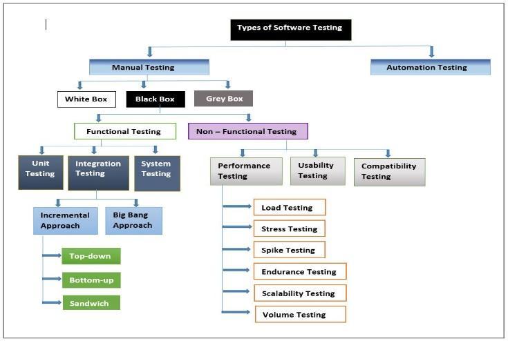 Types Software Testing