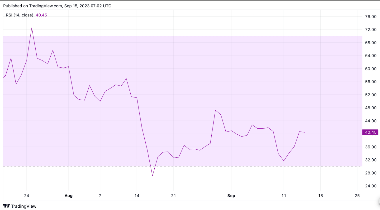 Is Dogecoin (DOGE) Price Set for More Gains? | Relative Strength Index (RSI), Sept 2023.