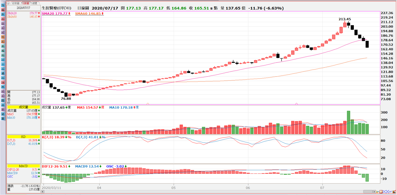 生技醫療指數日K_0719.png