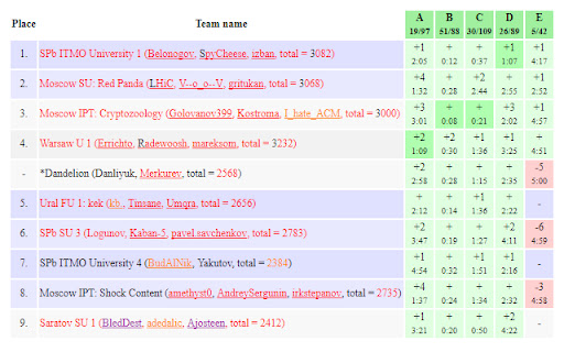 Contest Standings