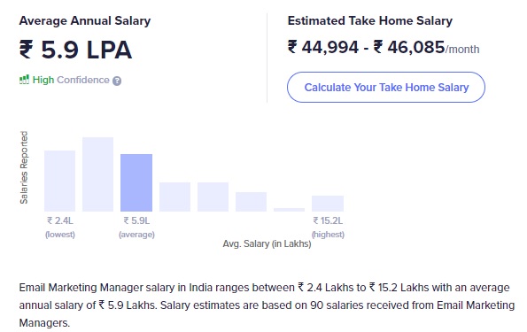 Email Marketing Manager Salary