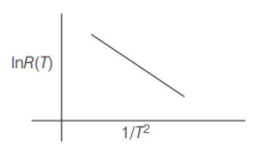 Effect of temperature on resistance