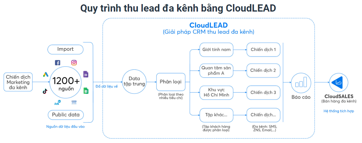 Quy trình thu lead đa kênh bằng CloudLEAD