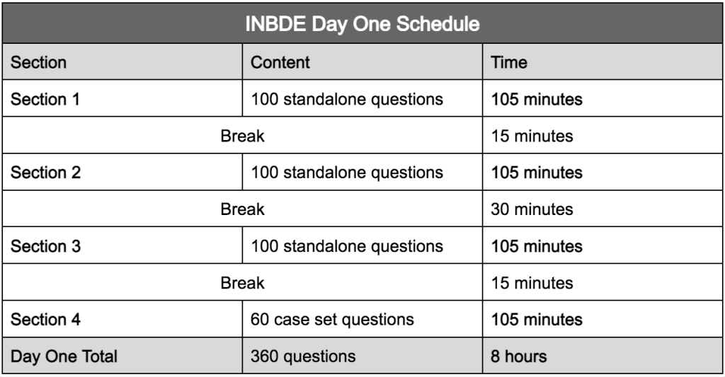 The Ultimate Guide to ‘INBDE’ for International Dentists BDS to DDS