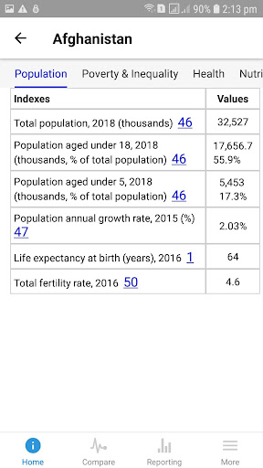 UNICEF SAR Data Pocket Book