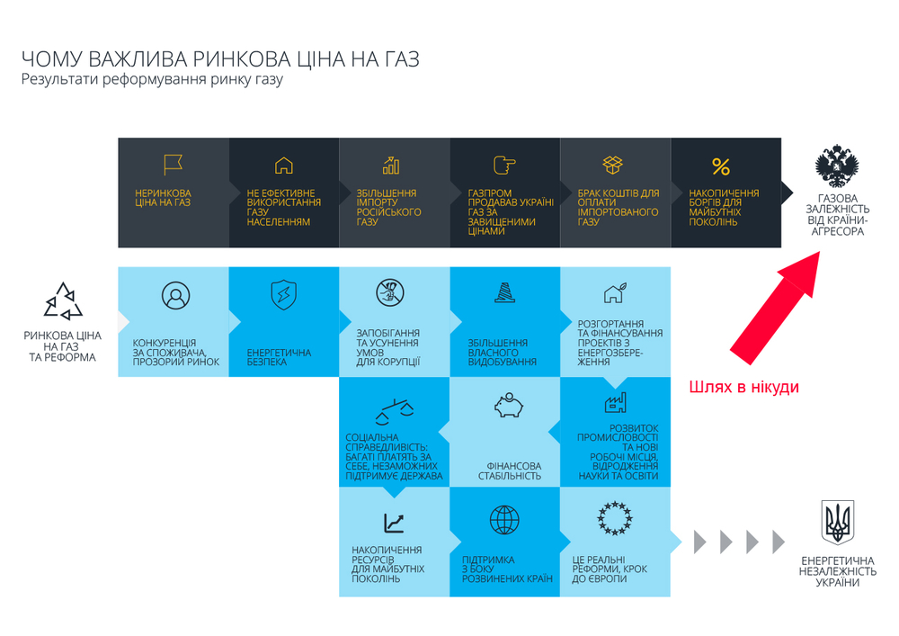 Зачем нужна рыночная цена на газ 