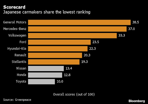Japan’s three biggest carmakers rank the lowest among global auto companies when it comes to decarbonisation efforts, according to a study by Greenpeace, as the climate crisis intensifies the need to shift to zero-emission vehicles.