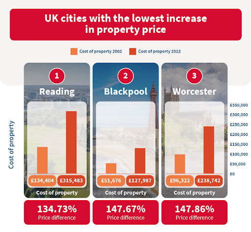 Top 3 Lowest Increase