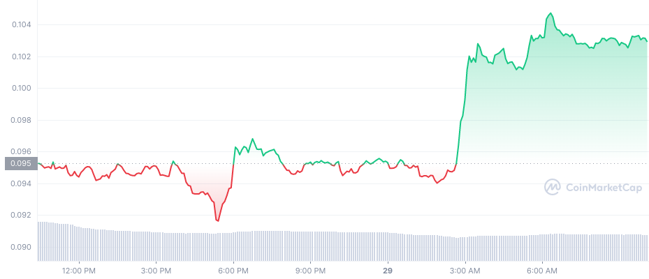 Gráfica del precio de Dogecoin en CoinMarketCap