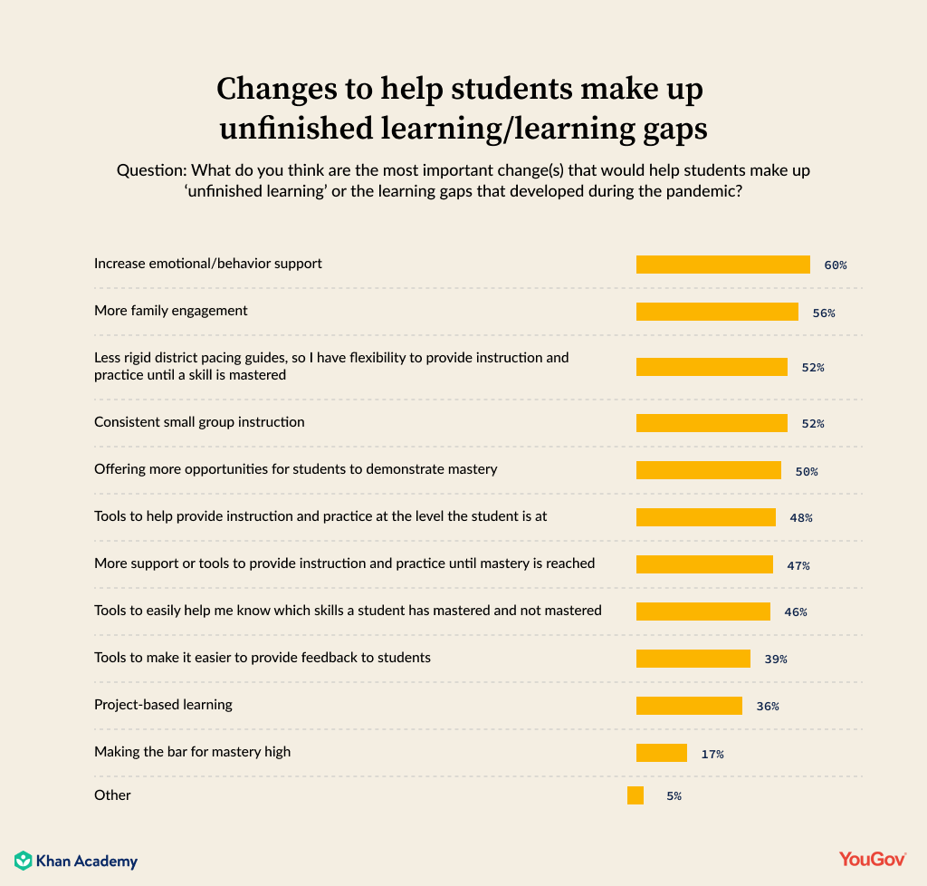 Survey question: What do you think are the most important change(s) that would help students make up “unfinished learning” or the learning gaps that developed during the pandemic? 
Response:
Increase emotional/behavior support 60%
More family engagement 56%
Less rigid pacing guides, so I have flexibility to provide instruction and practice until a skill is mastered 52%
Consistent small group instruction 52%
Offering more opportunities for students to demonstrate mastery 50%
Tools to help provide instruction and practice at the level the student is at 48%
More support or tools to provide instruction and practice until mastery is reached 47%
Tools to easily help me know which skills a student has mastered and not mastered 46%
Tools to make it easier to provide feedback to students 39%
Project-based learning 36%
Making the bar for mastery high 17%
Other 5%