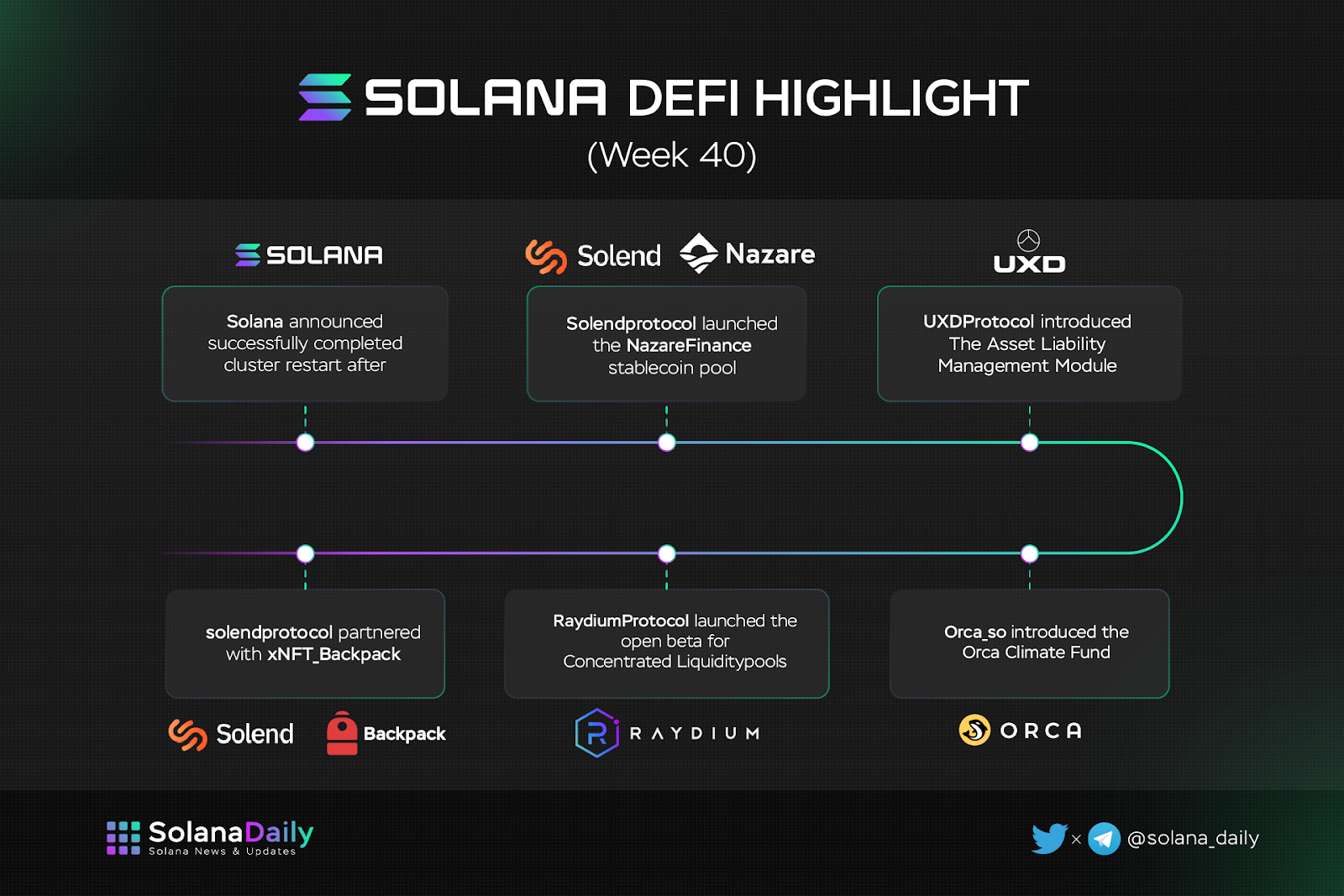 Solana Weekly Recap Week 40 (29/9 - 6/9) - 1