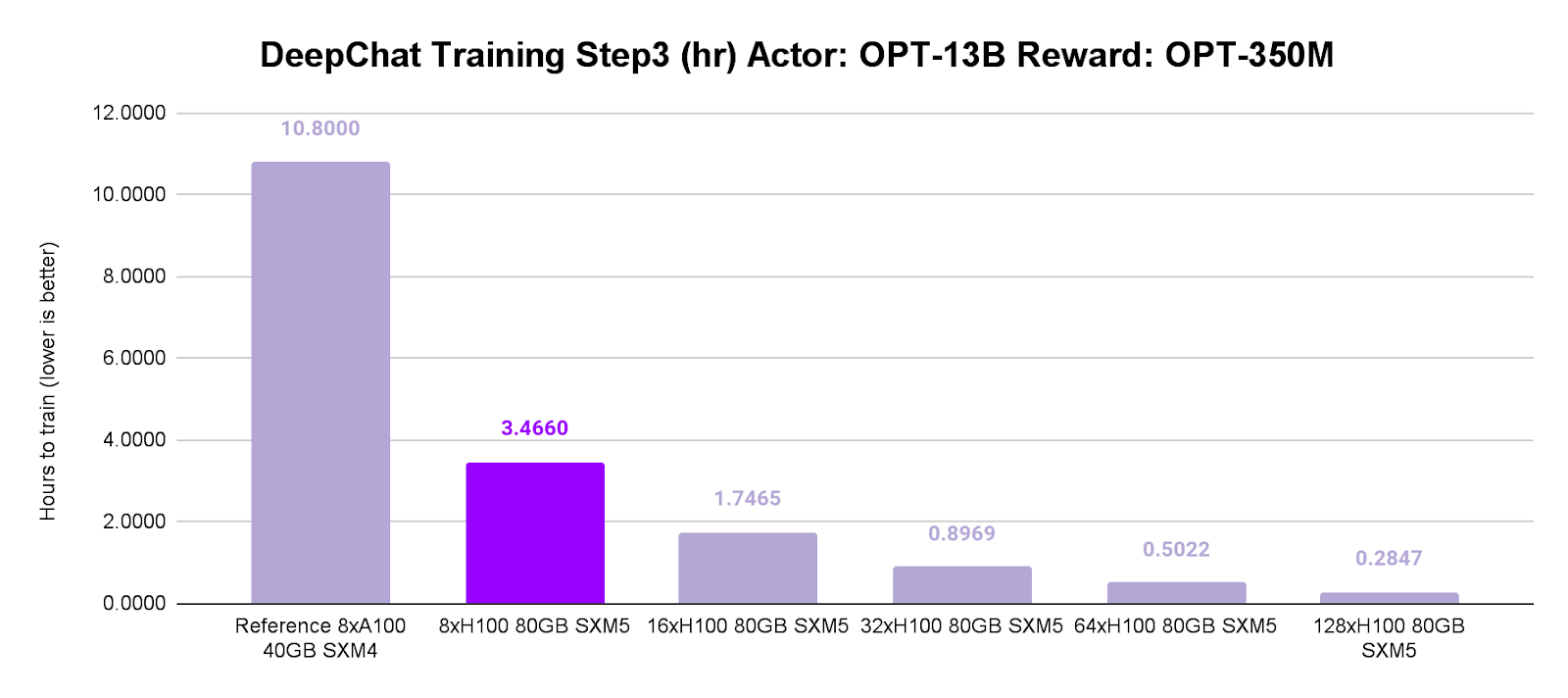 DeepChat Training Step3 (hr) Actor: OPT-13B Reward: OPT-350M