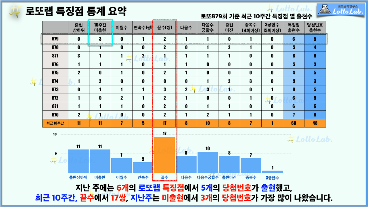 지난 주 로또랩의 특징점 성과입니다. 지난주에도 특징점에서 당첨번호가 많이 나왔습니다.