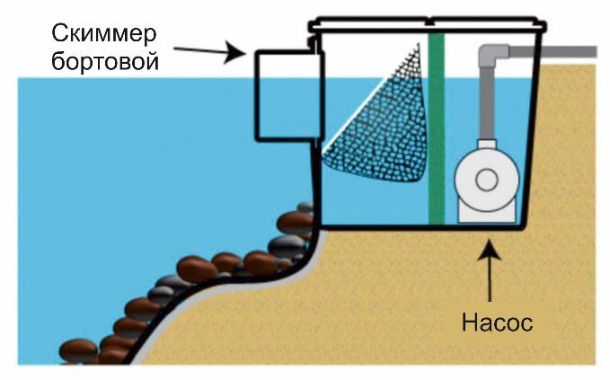 Скиммер 53 фото что это такое Виды скиммеров для пруда плавающие устройства и методы создания своими руками Принцип работы скиммера