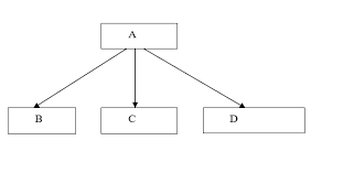 C++: Inheritance |Hierarchical inheritance - Rajesh Shukla Catalyst