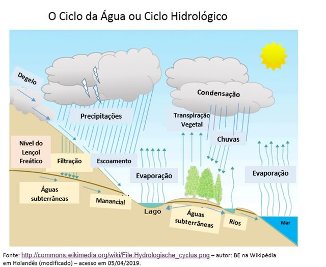 Ciclo biogeoquímico da água