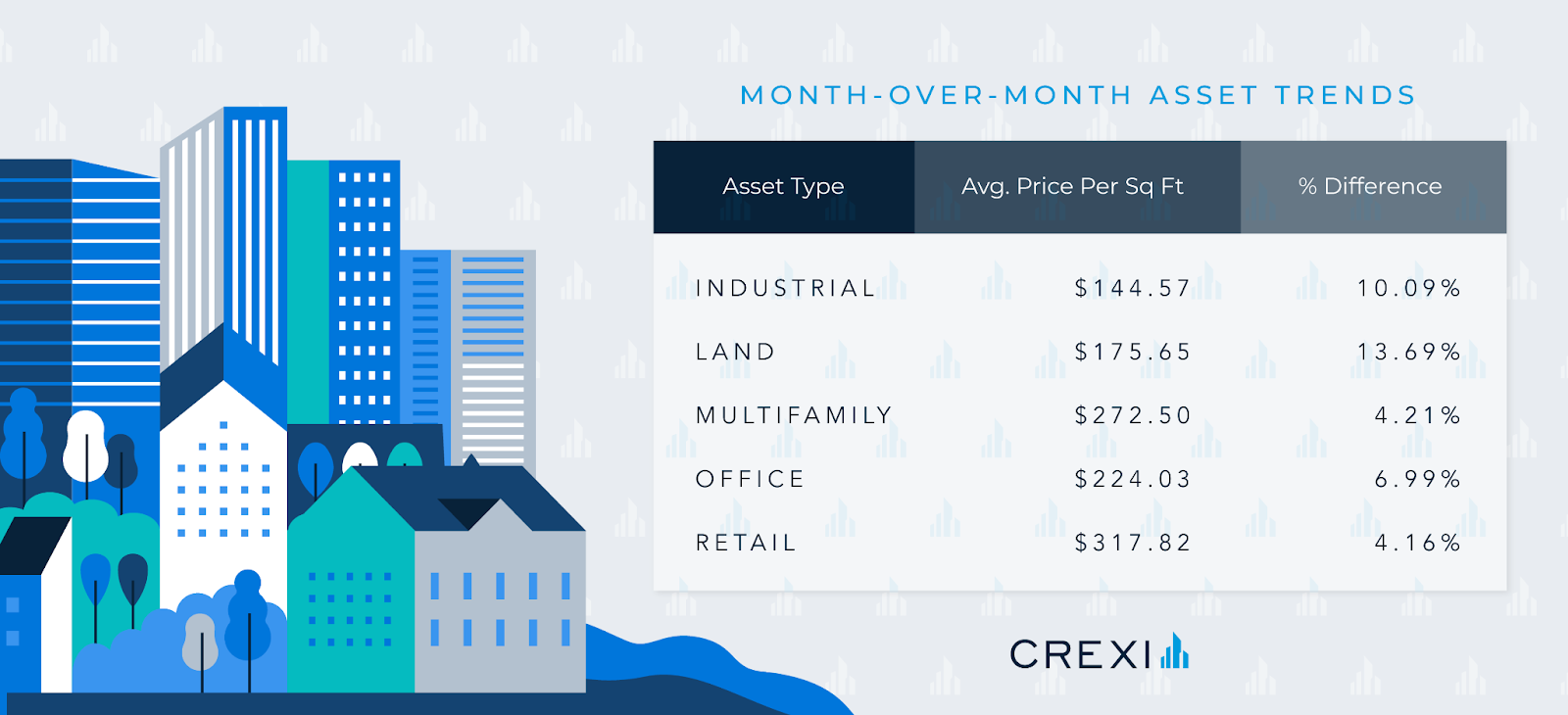 Chart of Crexi's average prices per square foot in October 2021