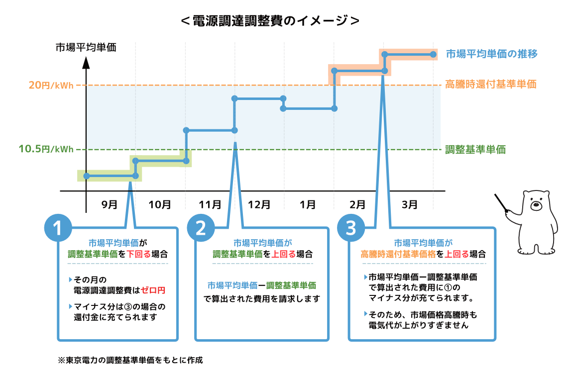 電源調達調整費のイメージ図