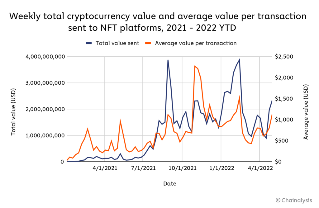 https://blog.chainalysis.com/wp-content/uploads/2022/05/chart-1-nft-value-over-time-1024x668.png