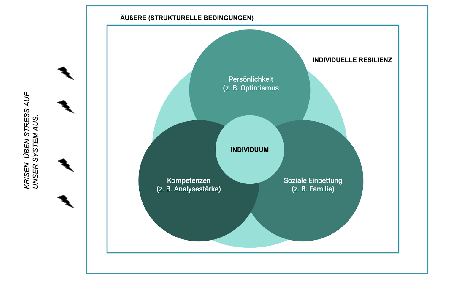 Abb. 1: Krisen wirken als Stress auf uns ein. Strukturelle Bedingungen können zum Schutz beitragen, um die individuelle Resilienz (aus Persönlichkeit, Kompetenzen und sozialer Einbettung) nicht zu überfordern. (Quelle: betterplace lab)