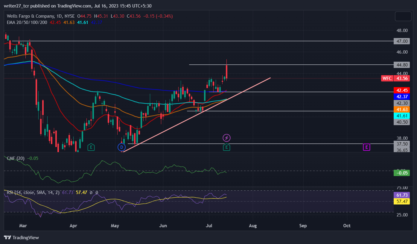 Wells Fargo & Company (WFC Stock): Will Price Continue To Fall?