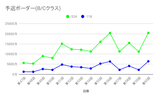 グラブル 古戦場ボーダーとランキング推移の記録 グラブル攻略wiki 神ゲー攻略