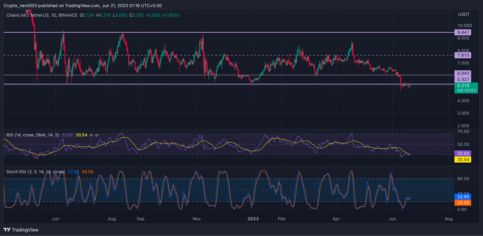 LINK Price Prediction: Will LINK Price Break Out of the Range?