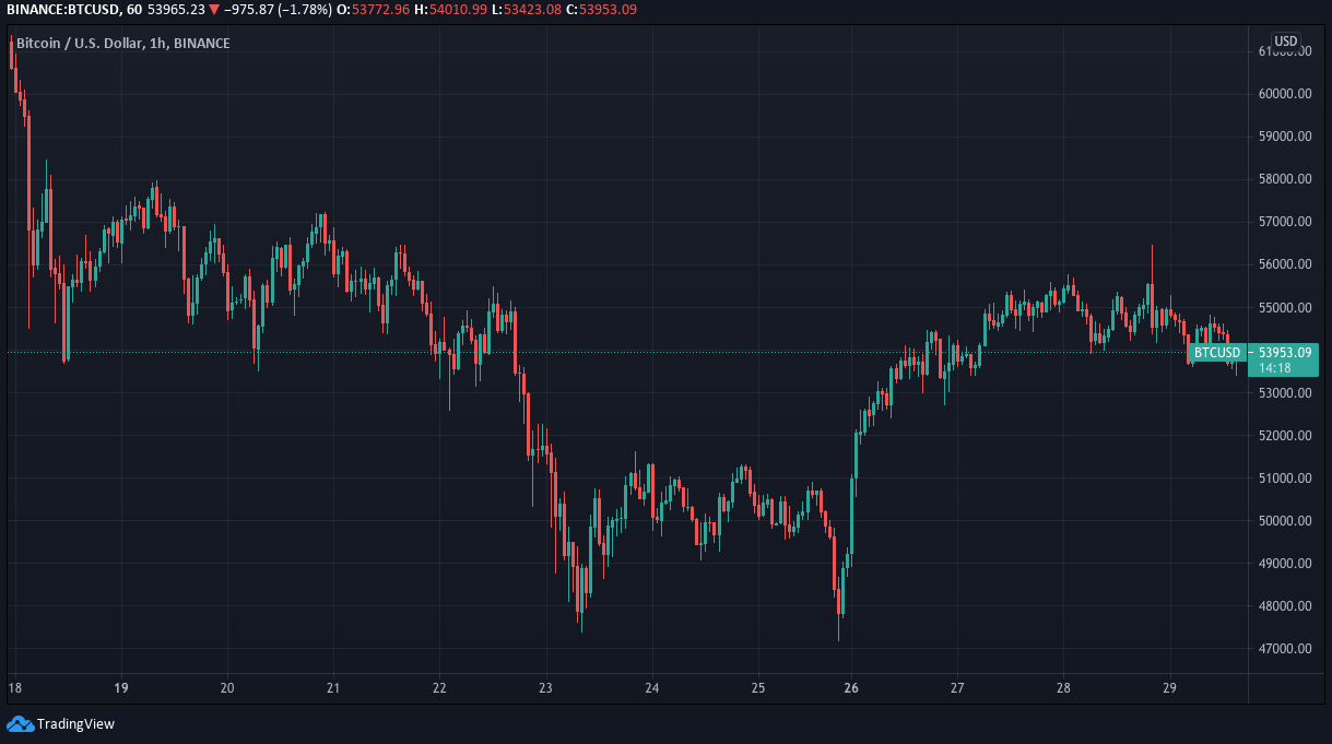 Gold, Stocks, and BTC: Weekly Overview — April 29