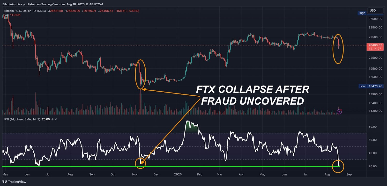 bitcoin rsi ftx crypto