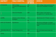 The current capacity of the five field hospitals in the province.