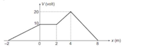 Electric potential