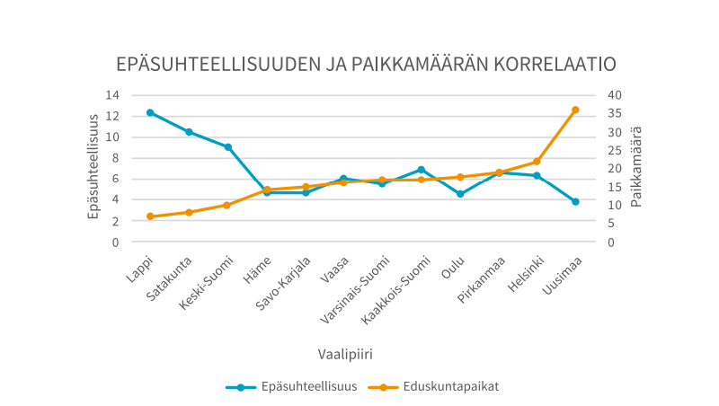 Kuvaaja Suomen vaalipiirien epäsuhteellisuudesta, josta tulee ilmi, että pienimpien paikkamäärien omaavat Lapin, Satakunnan ja Keski-Suomen vaalipiirit ovat selvästi epäsuhteellisimmat vaalipiirit. Samalla Uudenmaan vaalipiiri, jossa on selvästi eniten paikkoja on selvästi vähiten epäsuhteellinen vaalipiiri.