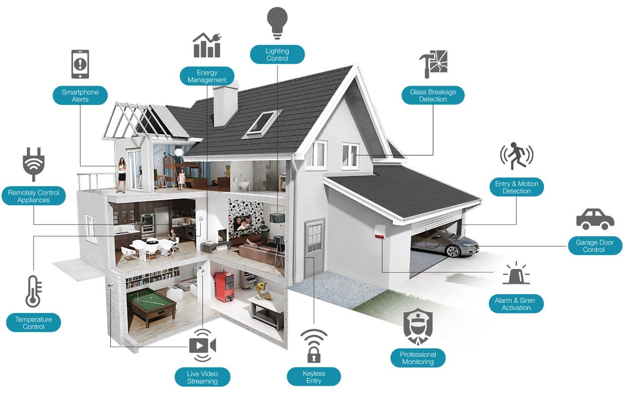 Safety Smart Home Security