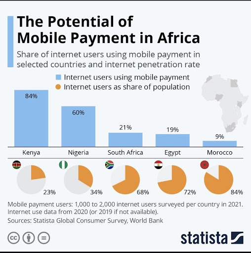 The potential of mobile payment in Africa.