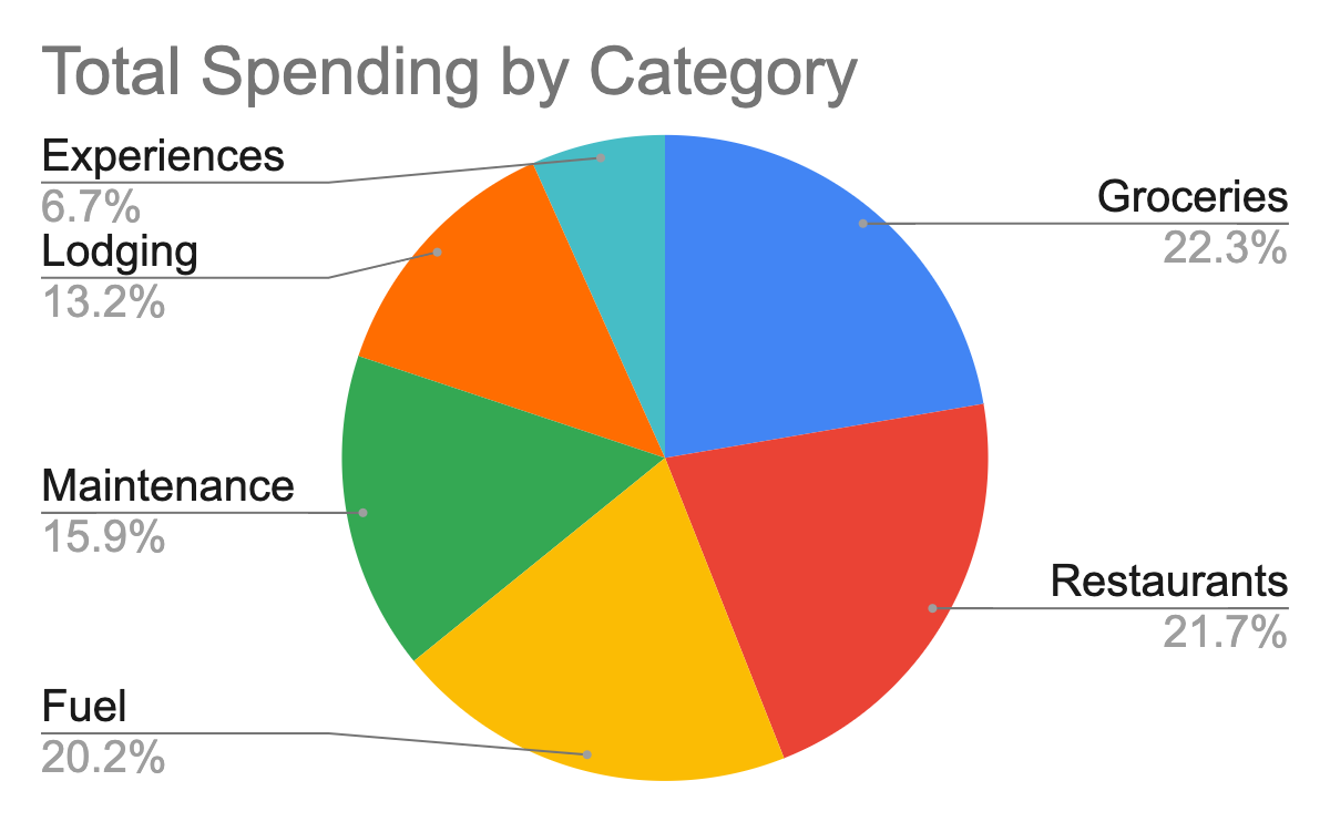 road trip average cost