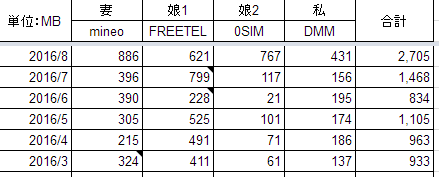 8月の通信量