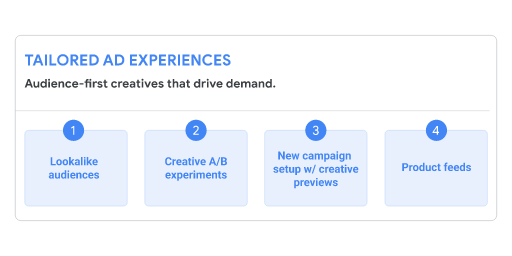 Tailored Ad Experiences: Audience first creatives that drive demand, highlighting, 1. Lookalike audiences, 2. Creative A/B experiments, 3: New campaign setup w/ creative previews, 4. Product feeds.