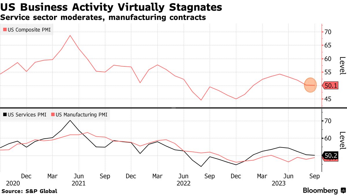 US business activity (Source: S&P Global)