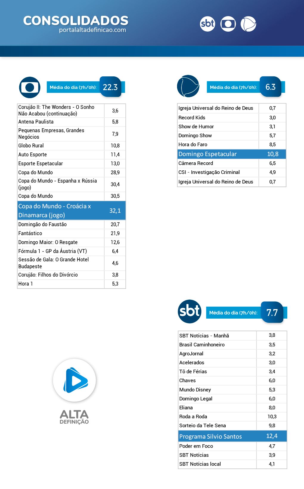 Consolidados de Audiência da TV desse domingo (01/07)