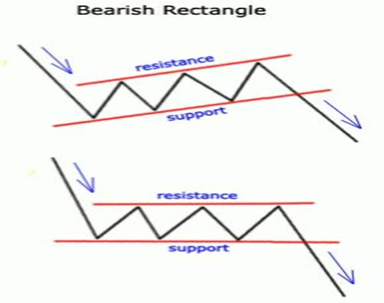 Bearish rectangle