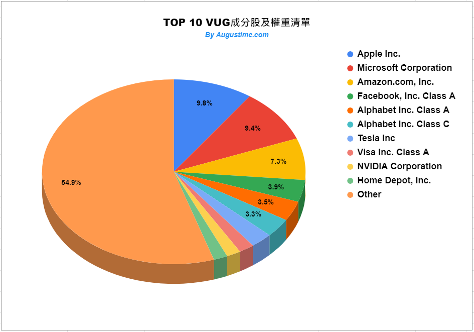 美股VUG，VUG stock，VUG ETF，VUG介紹，VUG成分股，VUG持股，VUG股價，VUG配息，VUG