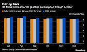 The US will consume less gasoline from July through October than previously thought as pump prices remain historically high.