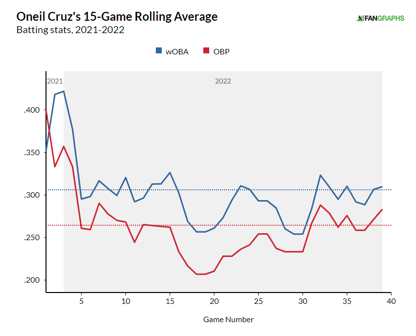 2023 Fantasy Baseball Shortstop Player Spotlight: The Potential That Oneil  Cruz Provides