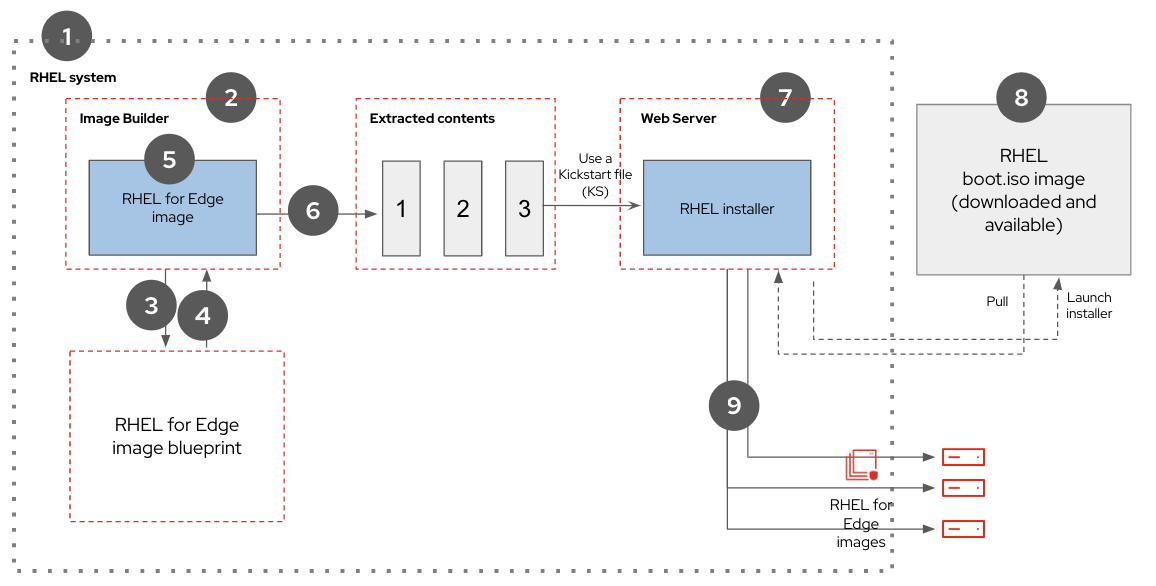infra.osbuild Summary