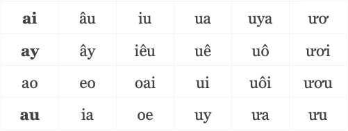 Vietnamese Vowels Clusters