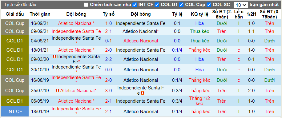 Thành tích đối đầu Atletico Nacional vs Santa Fe